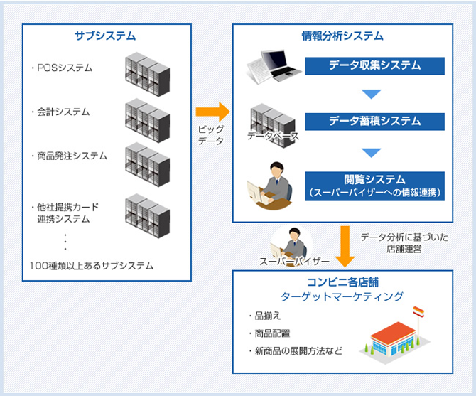 大手コンビニエンスストア向け情報分析システムの全体構成図