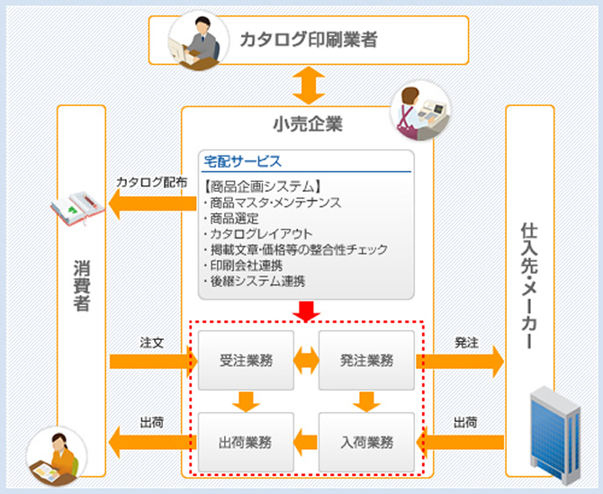 小売企業における『商品企画システム』の全体像と連携フロー図