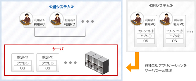 旧システムと当システム（デスクトップ仮想化）の構成比較図