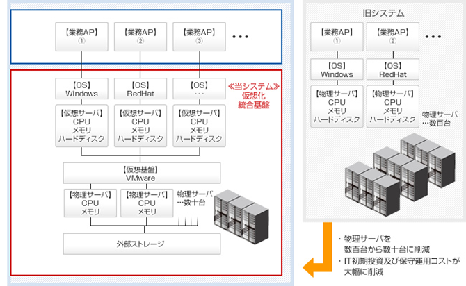 旧システムと仮想化統合基盤システムの構成比較図