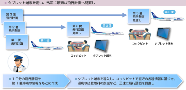タブレット端末を用いた迅速な飛行計画見直しのイメージ図